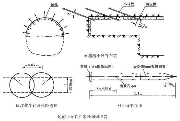 昆明小导管注浆加固技术适用条件